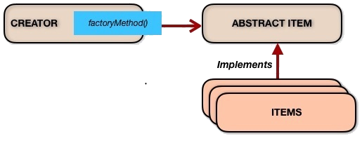 factory method structure