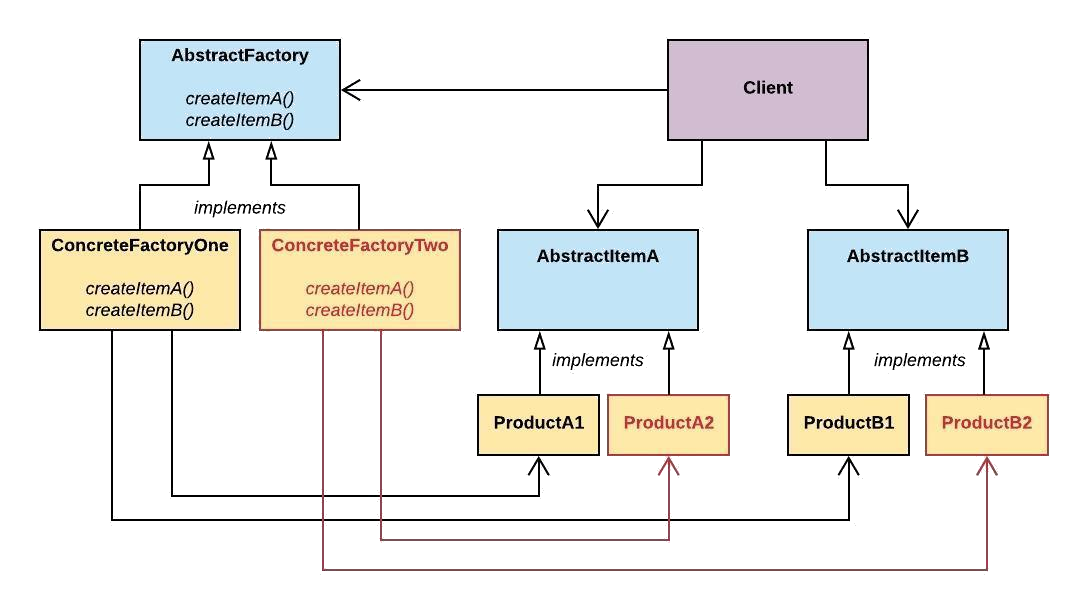 abstract factory structure