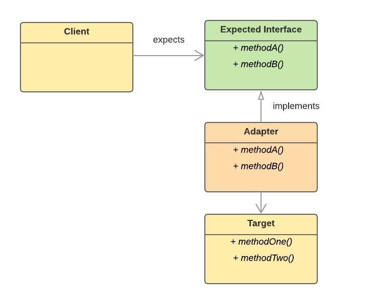 adapter pattern structure