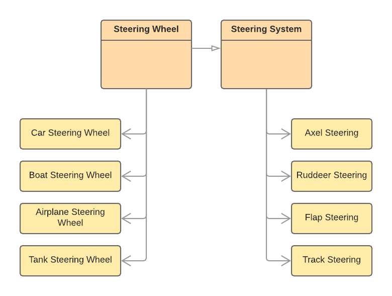 bridge pattern discussion example