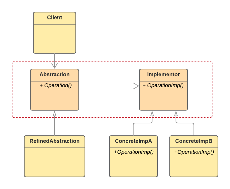 bridge pattern structure