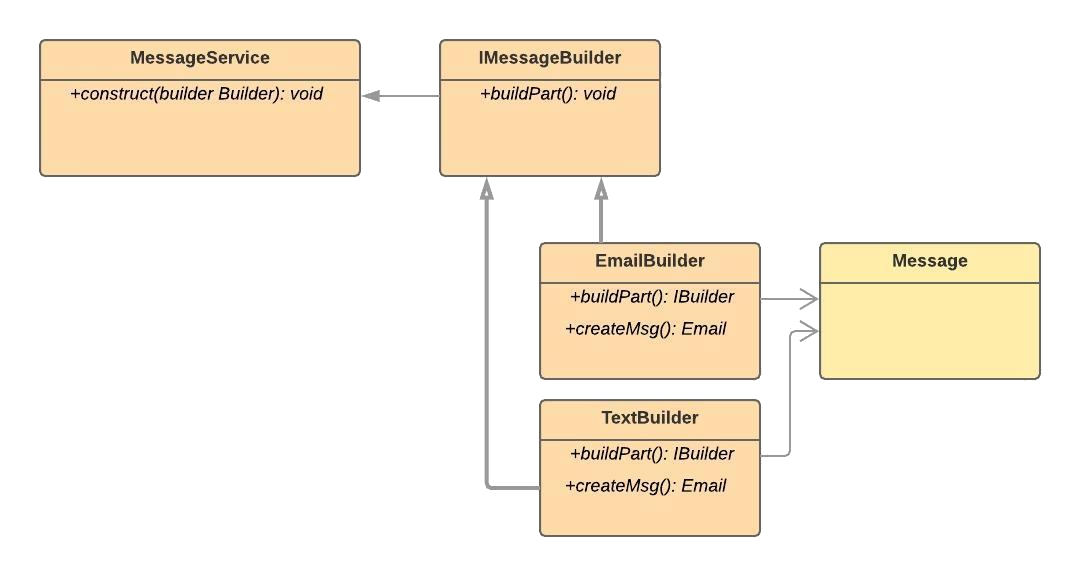 gof builder pattern for email