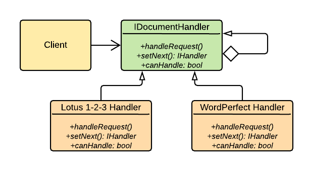 gof chain of responsibility example