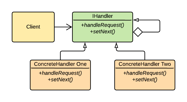 chain of responsibility pattern structure