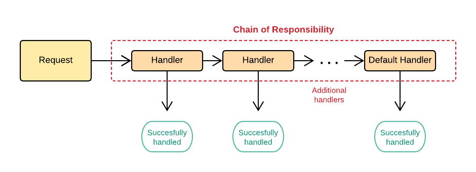 chain of responsibility pattern simplified