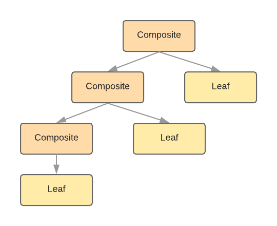 composite pattern structure simplified