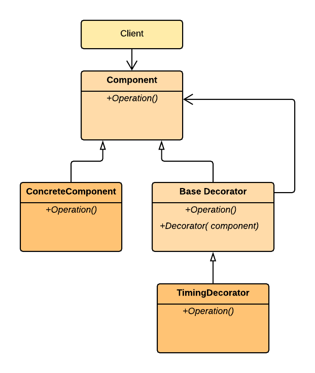 gof decorator example