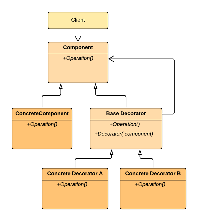 decorator pattern structure