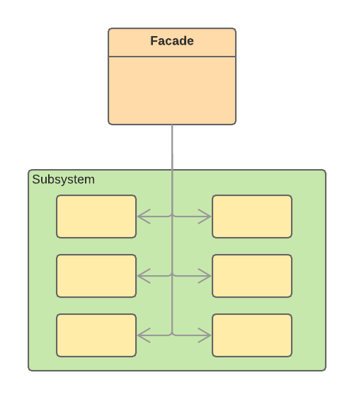 facade pattern structure