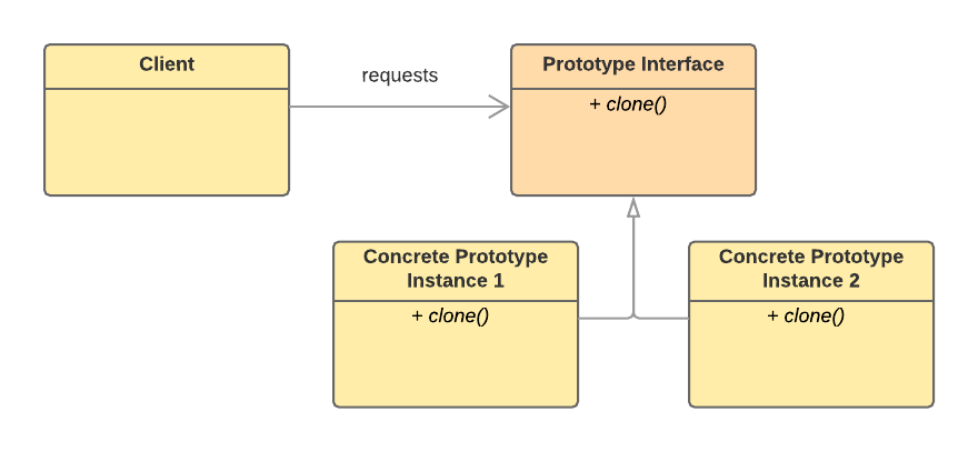 prototype structure